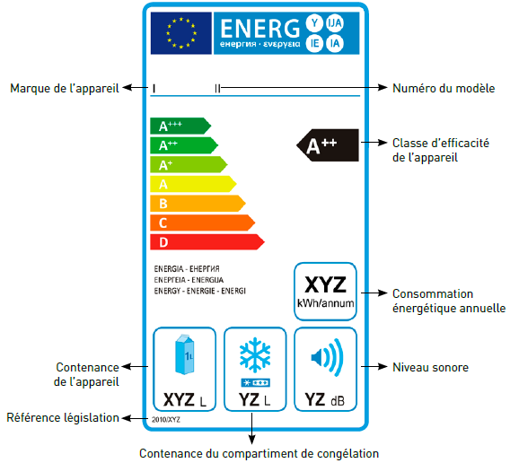 Etiquette énergie et classe énergétique