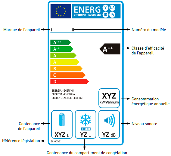 Étiquette énergétique, faites des économies d'électroménager ! - Cuisinity