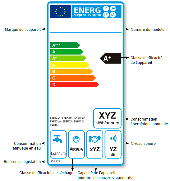 Appareils électroménagers : bien les choisir grâce à l'étiquette énergie